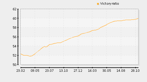 chinalz_eu.stats.victoryratio.png