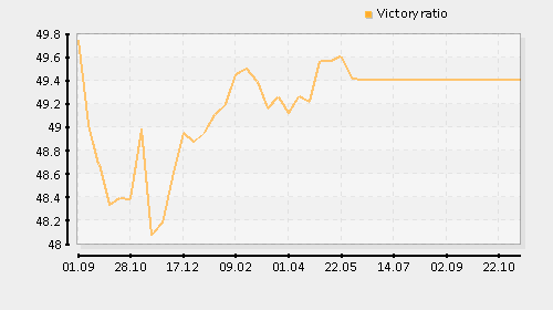 pioupiou100282_eu.stats.victoryratio.png