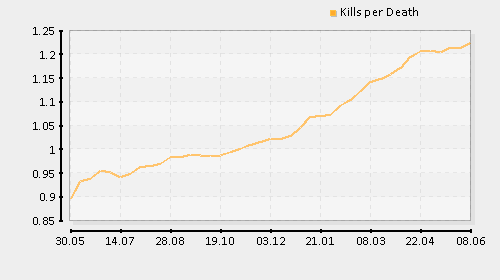 zgueg_eu.stats.killsperdeath.png