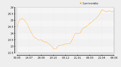 zgueg_eu.stats.surviveratio.png