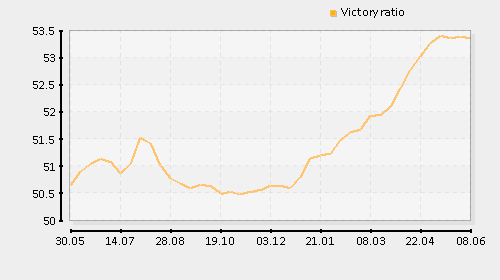 zgueg_eu.stats.victoryratio.png